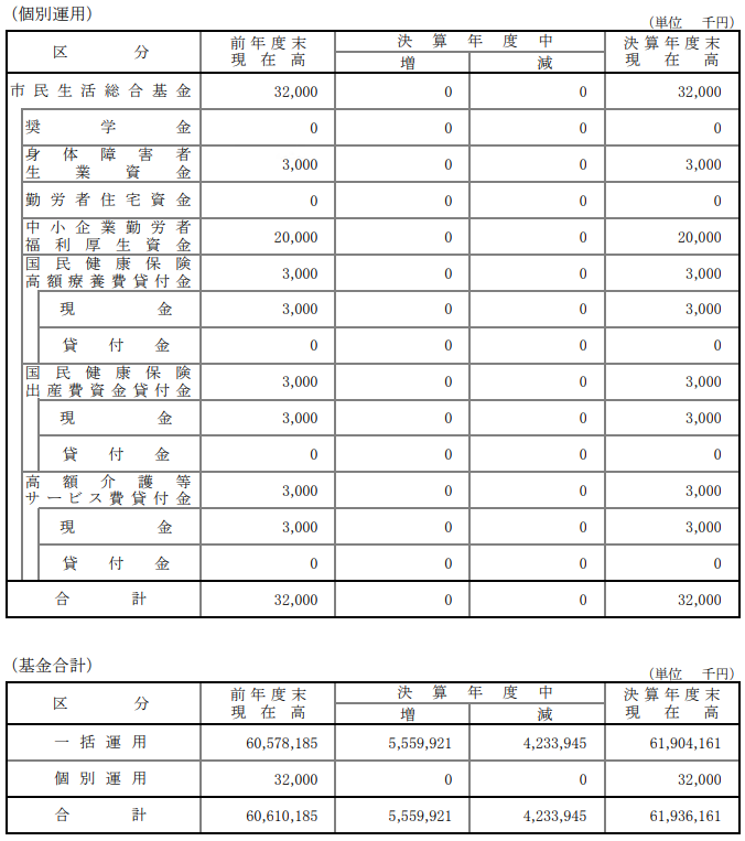 個別運用基金の残高