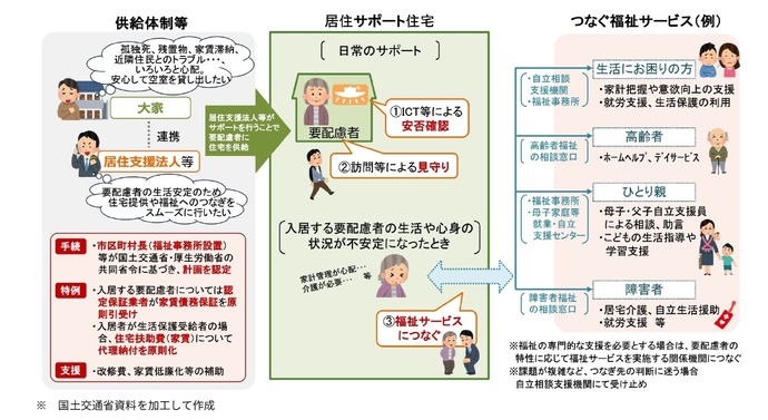 居住サポート住宅説明の図