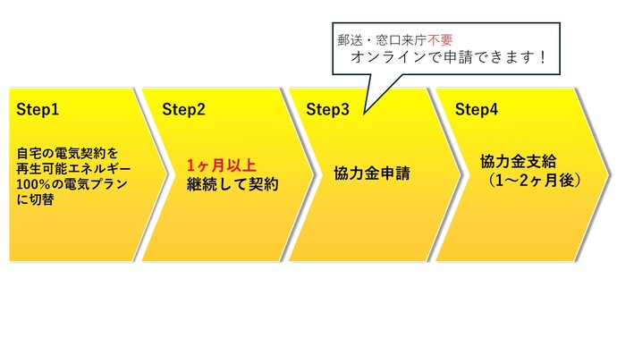 申請の流れ説明 Step1 自宅の電気契約を再生可能エネルギー100%の電気プランに切替 Step2 1カ月以上継続して契約 Step3 協力金申請 郵送・窓口来庁不要 オンラインで申請できます! Step4 協力金支給(1~2カ月後)