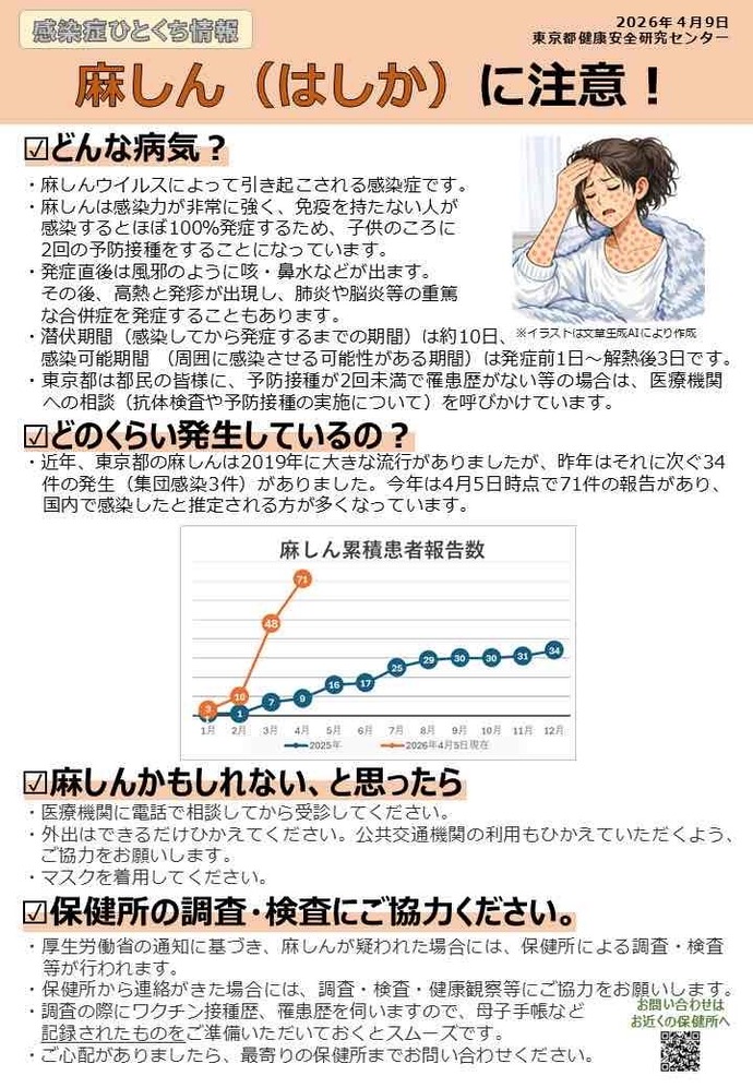 麻しん（はしか）に注意！ どんな病気？ どのくらい発生しているの？ 麻しんかもしれない、と思ったら 保健所の調査・検査にご協力ください。詳細は添付ファイルで説明しています。