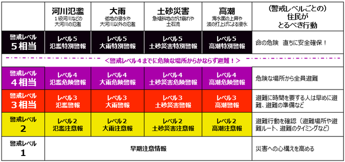 新たな防災気象情報の一覧が表示されています。一覧では、河川氾濫や大雨等の警報や注意報の情報名称にレベルが付記されることを示しています。警戒レベルは次の通りです。警戒レベル1相当は早期注意情報として、災害への心構えを高めてください。警戒レベル2相当は注意報として、避難行動を確認してください。警戒レベル3相当は警報として、避難に時間を要する人は早めに避難や避難の準備を行ってください。警戒レベル4相当は危険警報として、危険な場所から全員避難してください。警戒レベル5相当は特別警報として、命の危険が迫っているため直ちに安全を確保してください。
