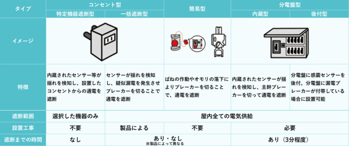 感震ブレーカーの種類