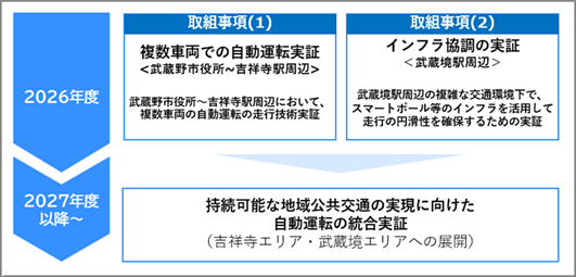 2026年度 取組事項(1)複数車両での自動運転実証＜武蔵野市役所～吉祥寺周辺＞武蔵野市役所～吉祥寺駅周辺において、複数車両の自動運転の走行技術実証 取組事項(2)＜武蔵境駅周辺＞武蔵境駅周辺の複雑な交通環境下で、スマートボール等のインフラを活用して走行の円滑性を確保するための実証 2027年度以降～ 持続可能な地域公共交通の実現に向けた自動運転の統合実証(吉祥寺エリア・武蔵境エリアへの展開)