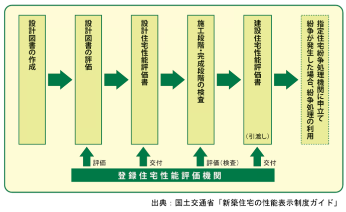 住宅性能表示制度による性能評価の流れ 出典：国土交通省「新築住宅の性能表示制度ガイド」