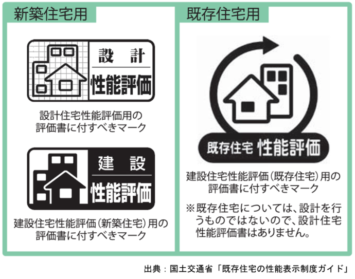 表示イメージ 新築住宅用 上：設計住宅性能評価用の評価書に付すべきマーク 下：建築住宅性能評価(新築住宅)用の評価書に付すべきマーク 既存住宅用 建設住宅性能評価（既存住宅）要の評価書に付すべきマーク （注意）既存住宅については、設計を行うものではないので、設計住宅性能評価書はありません。 出典：国土交通省「既存住宅の性能表示制度ガイド」