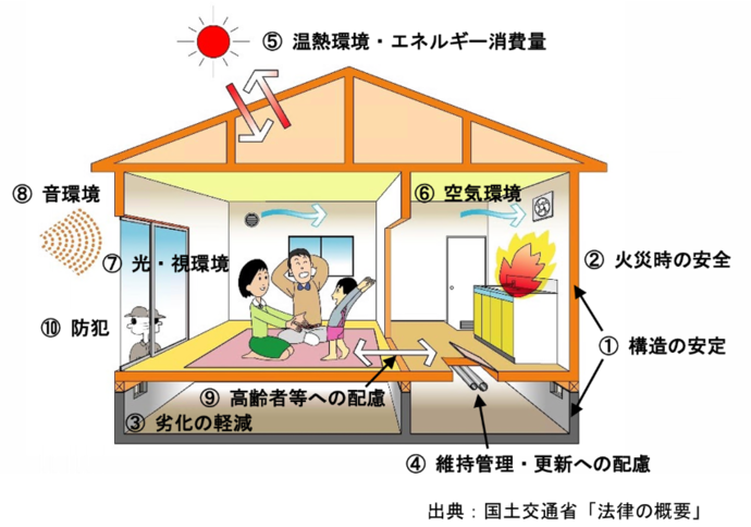 住宅性能表示のイメージ （1）構造の安定（2）火災時の安全（3）劣化の軽減（4）維持管理・更新への配慮（5）温熱環境・エネルギー消費量（6）空気環境（7）光・視環境（8）音環境（9）高齢者等への配慮（10）防犯 出典：国土交通省「法律の概要」
